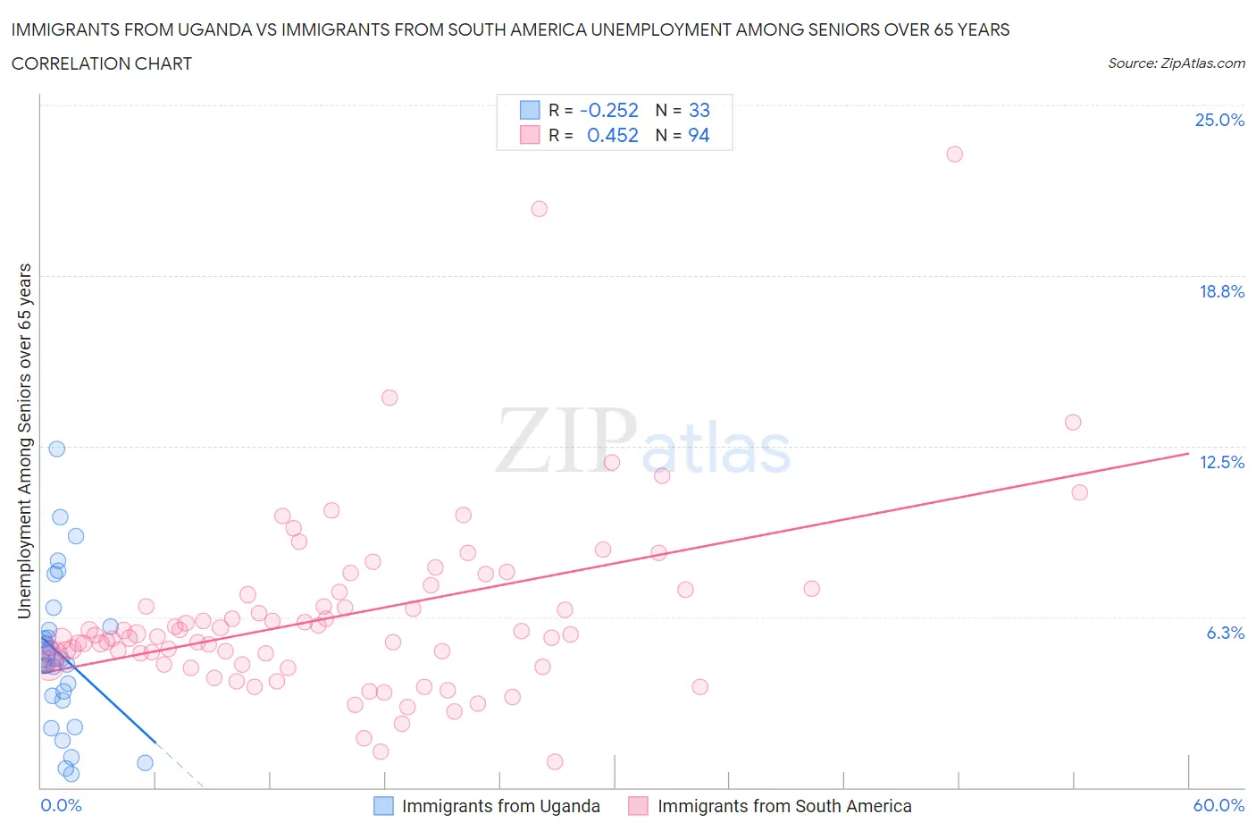 Immigrants from Uganda vs Immigrants from South America Unemployment Among Seniors over 65 years