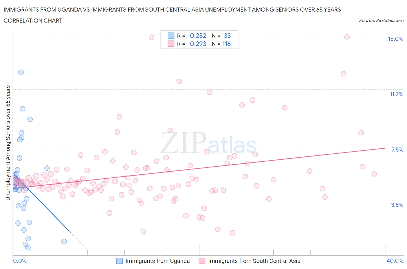 Immigrants from Uganda vs Immigrants from South Central Asia Unemployment Among Seniors over 65 years