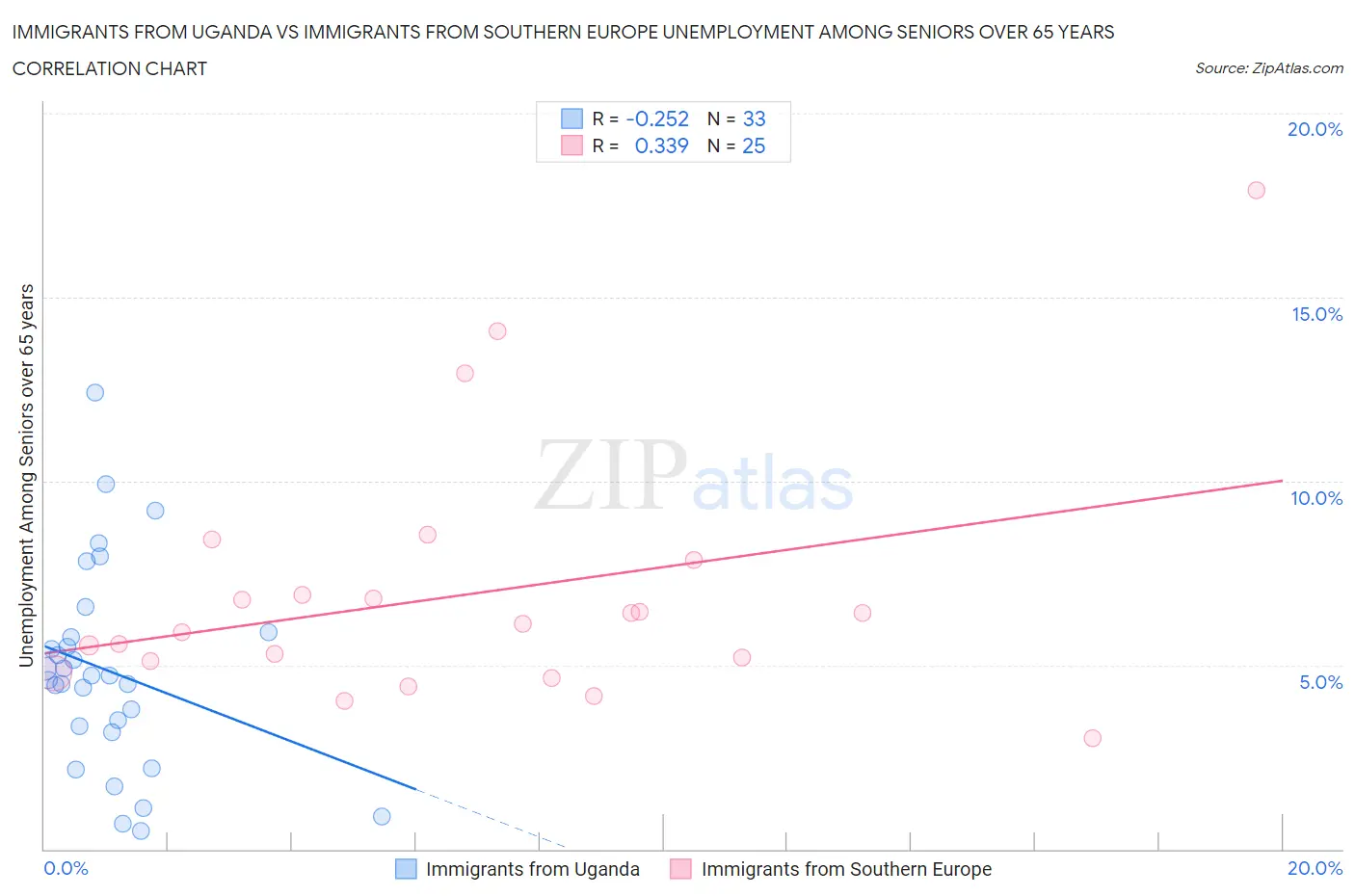 Immigrants from Uganda vs Immigrants from Southern Europe Unemployment Among Seniors over 65 years