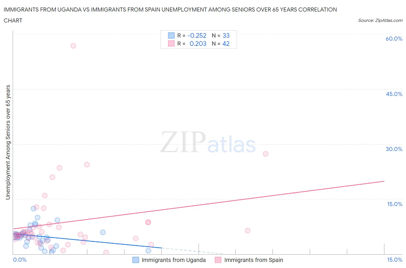Immigrants from Uganda vs Immigrants from Spain Unemployment Among Seniors over 65 years