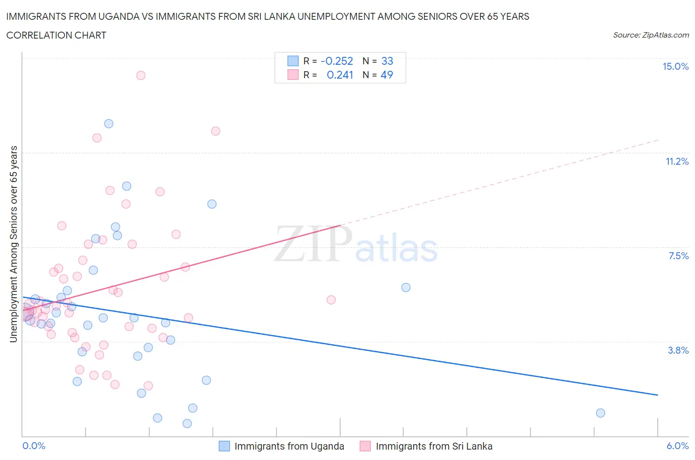 Immigrants from Uganda vs Immigrants from Sri Lanka Unemployment Among Seniors over 65 years