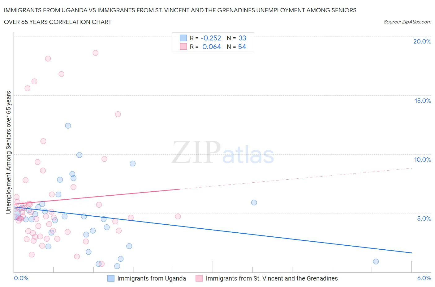 Immigrants from Uganda vs Immigrants from St. Vincent and the Grenadines Unemployment Among Seniors over 65 years