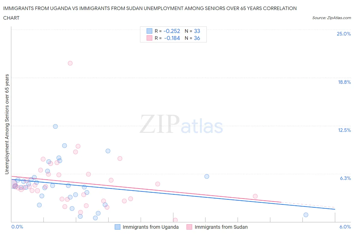 Immigrants from Uganda vs Immigrants from Sudan Unemployment Among Seniors over 65 years