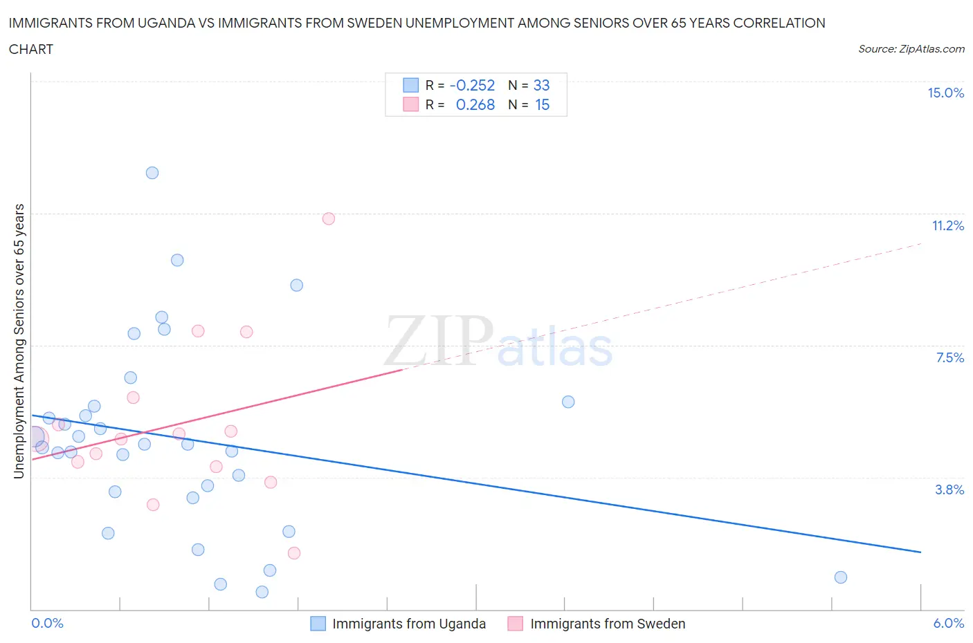 Immigrants from Uganda vs Immigrants from Sweden Unemployment Among Seniors over 65 years