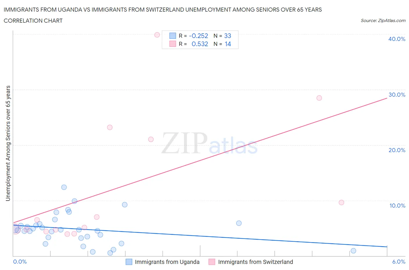 Immigrants from Uganda vs Immigrants from Switzerland Unemployment Among Seniors over 65 years