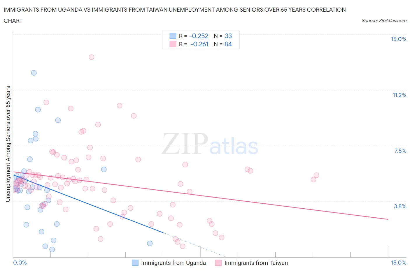 Immigrants from Uganda vs Immigrants from Taiwan Unemployment Among Seniors over 65 years