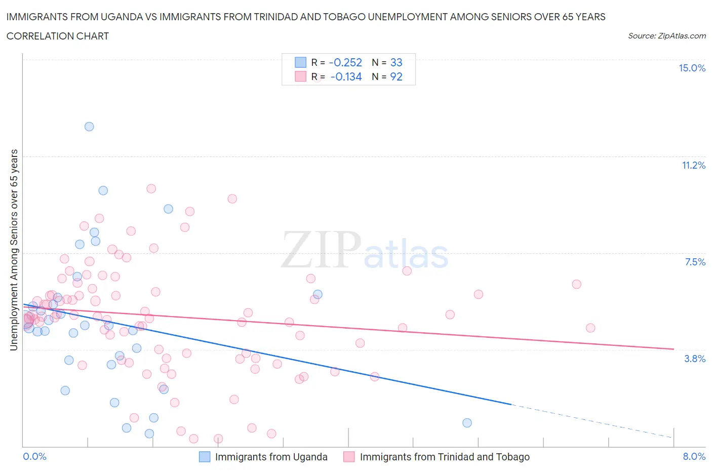 Immigrants from Uganda vs Immigrants from Trinidad and Tobago Unemployment Among Seniors over 65 years