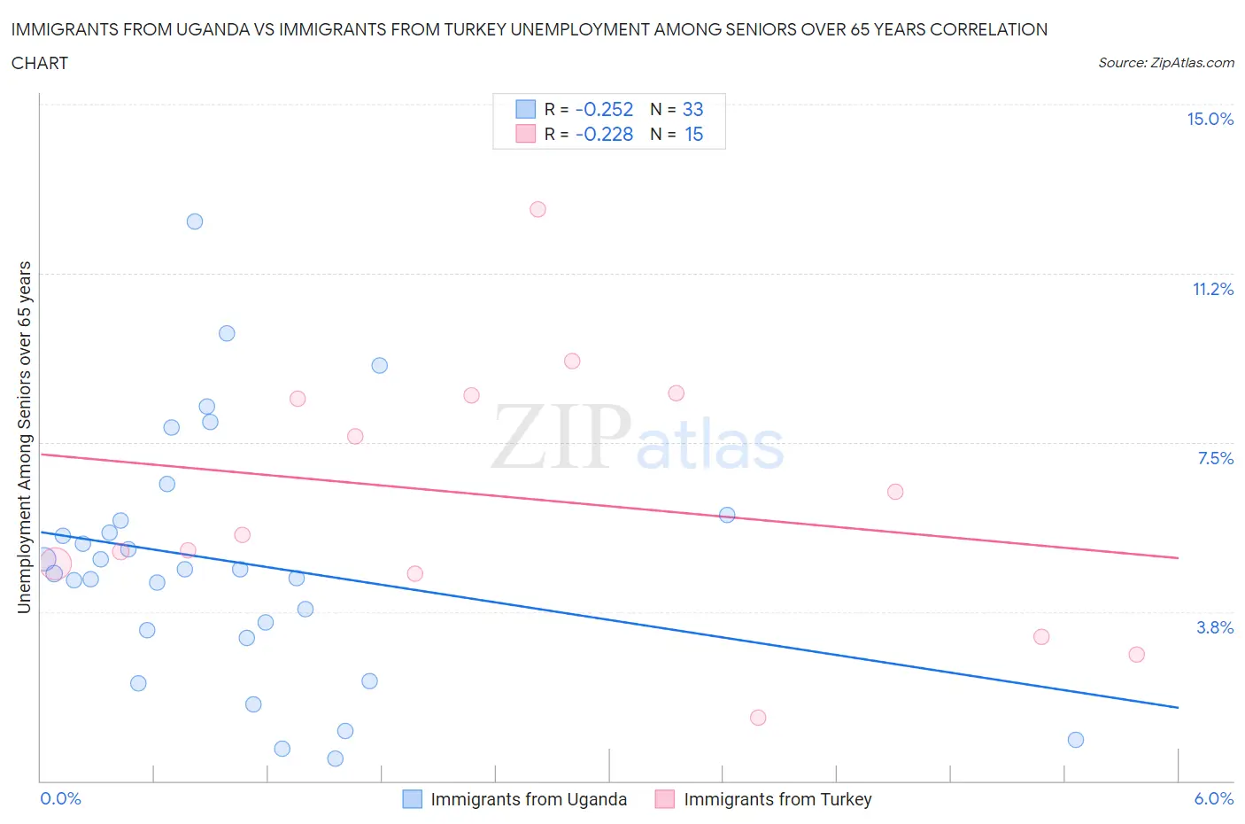 Immigrants from Uganda vs Immigrants from Turkey Unemployment Among Seniors over 65 years