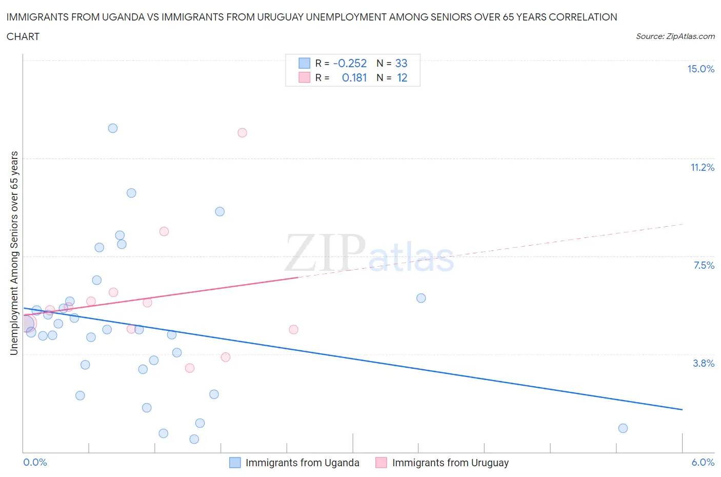 Immigrants from Uganda vs Immigrants from Uruguay Unemployment Among Seniors over 65 years