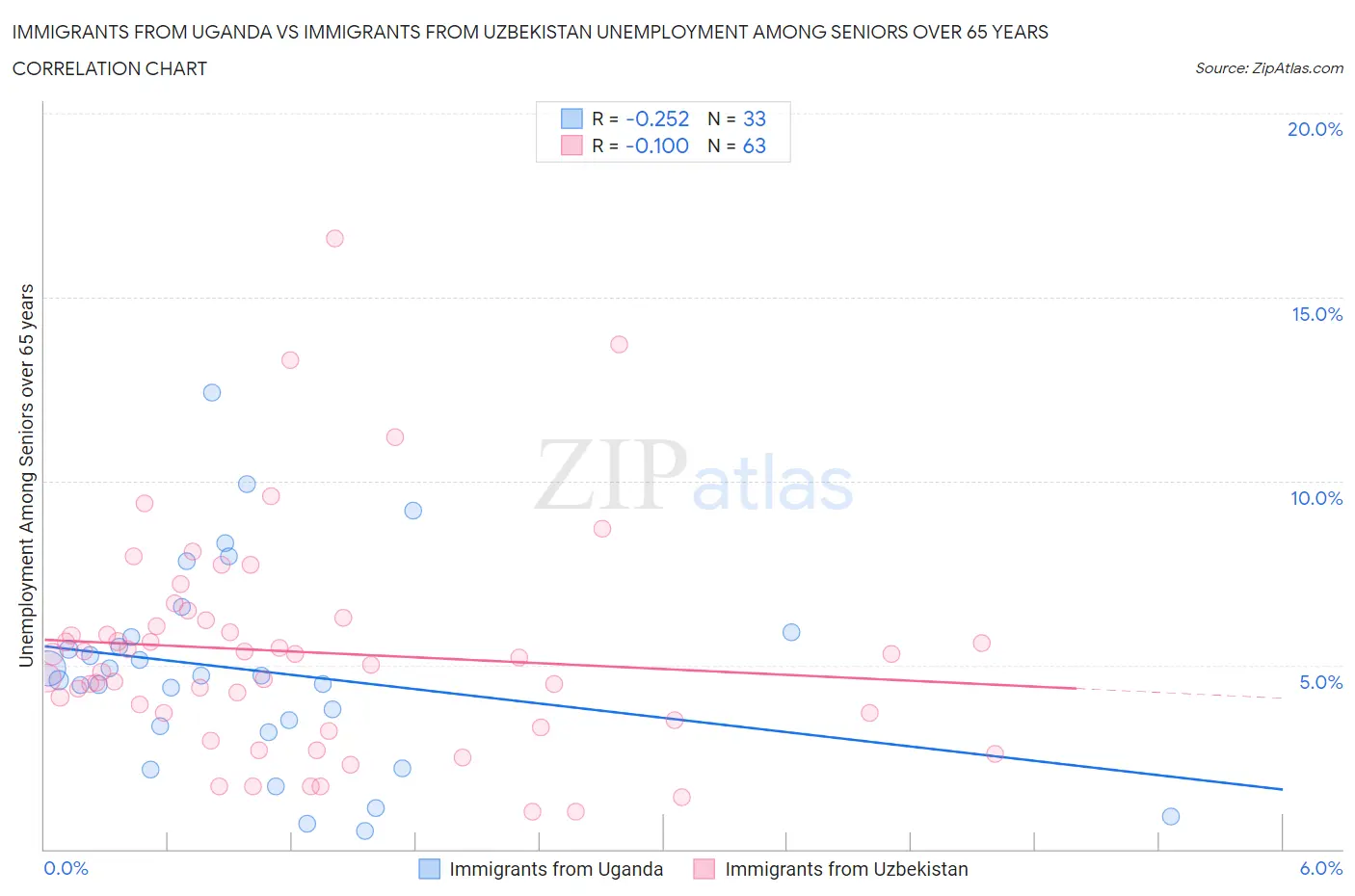 Immigrants from Uganda vs Immigrants from Uzbekistan Unemployment Among Seniors over 65 years