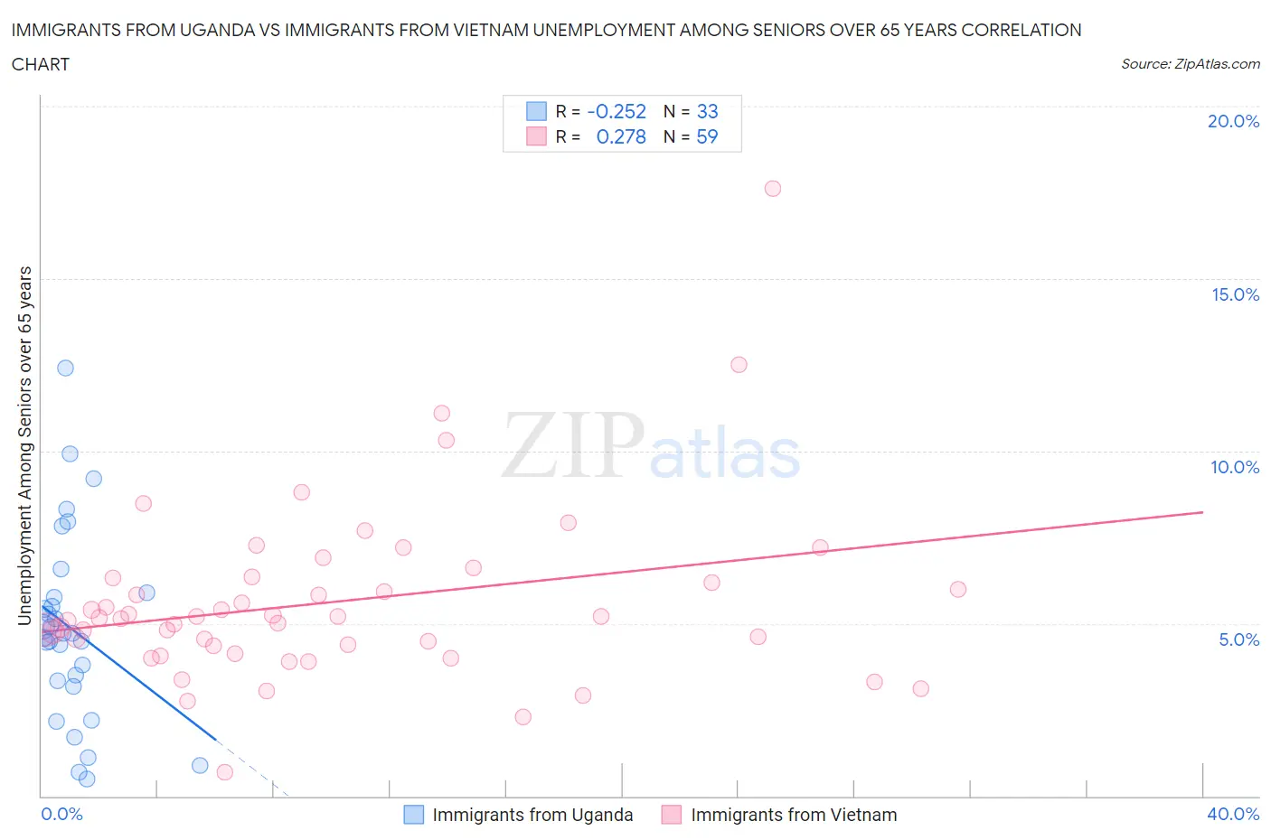 Immigrants from Uganda vs Immigrants from Vietnam Unemployment Among Seniors over 65 years