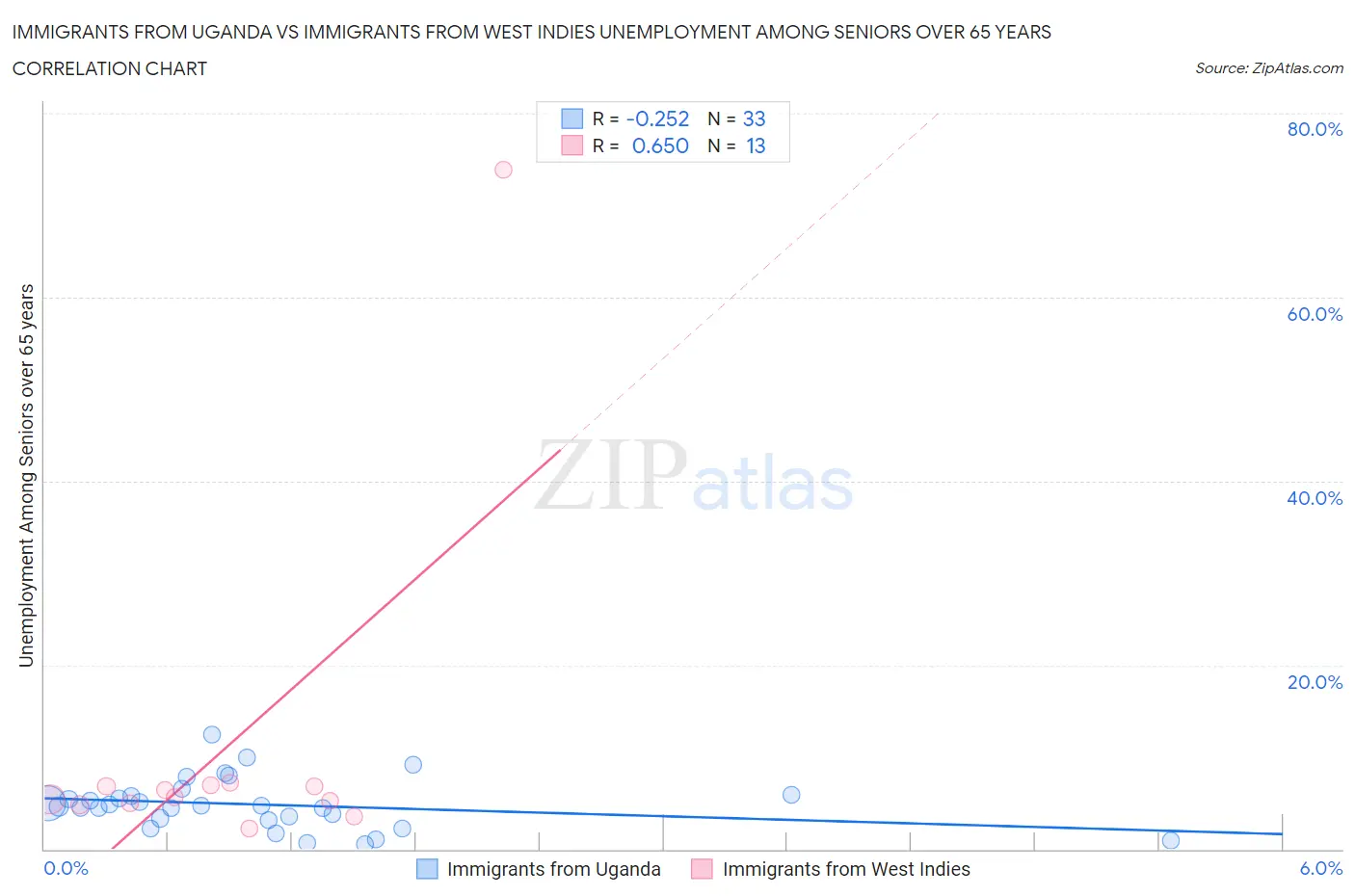 Immigrants from Uganda vs Immigrants from West Indies Unemployment Among Seniors over 65 years