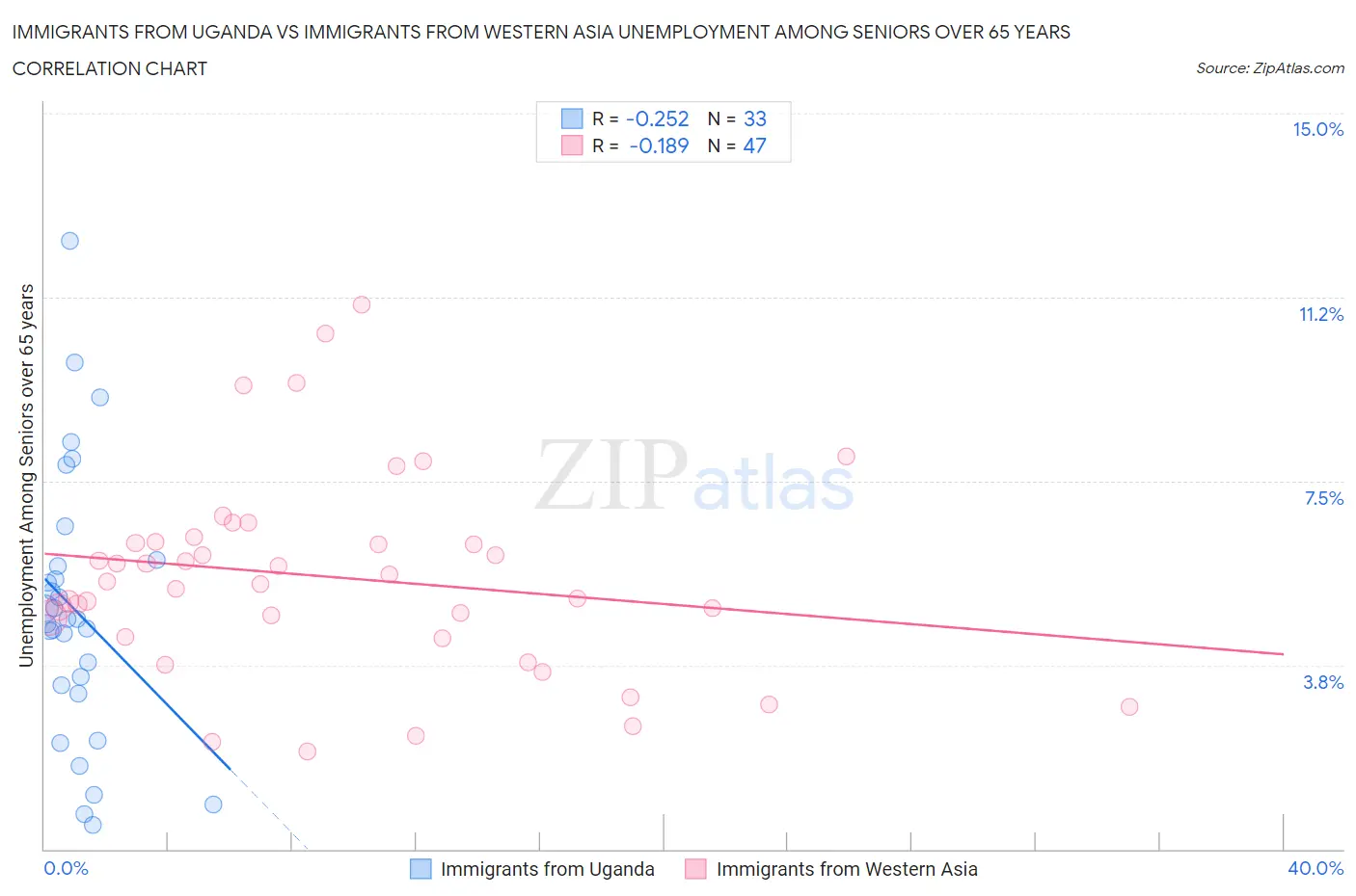 Immigrants from Uganda vs Immigrants from Western Asia Unemployment Among Seniors over 65 years