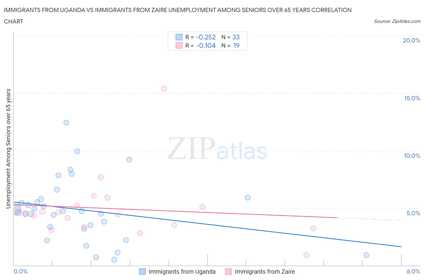 Immigrants from Uganda vs Immigrants from Zaire Unemployment Among Seniors over 65 years