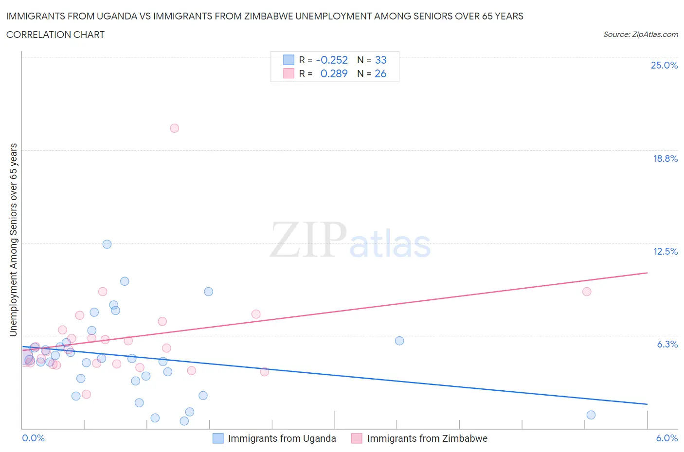 Immigrants from Uganda vs Immigrants from Zimbabwe Unemployment Among Seniors over 65 years