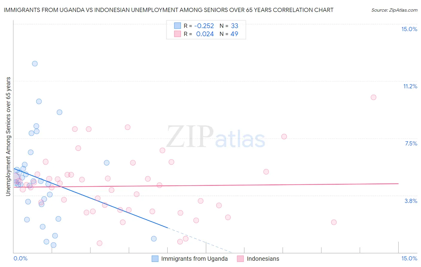 Immigrants from Uganda vs Indonesian Unemployment Among Seniors over 65 years
