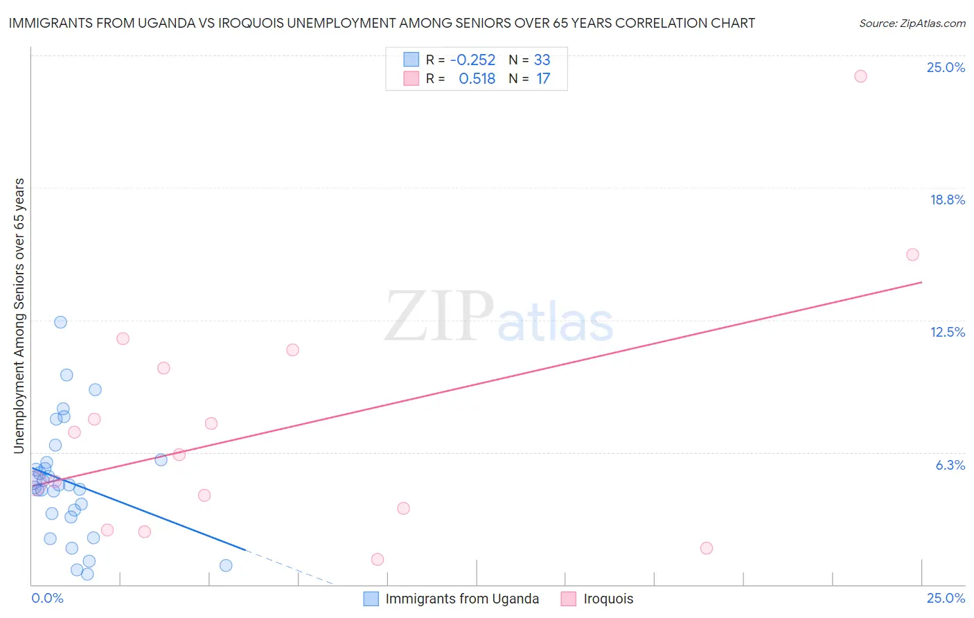 Immigrants from Uganda vs Iroquois Unemployment Among Seniors over 65 years