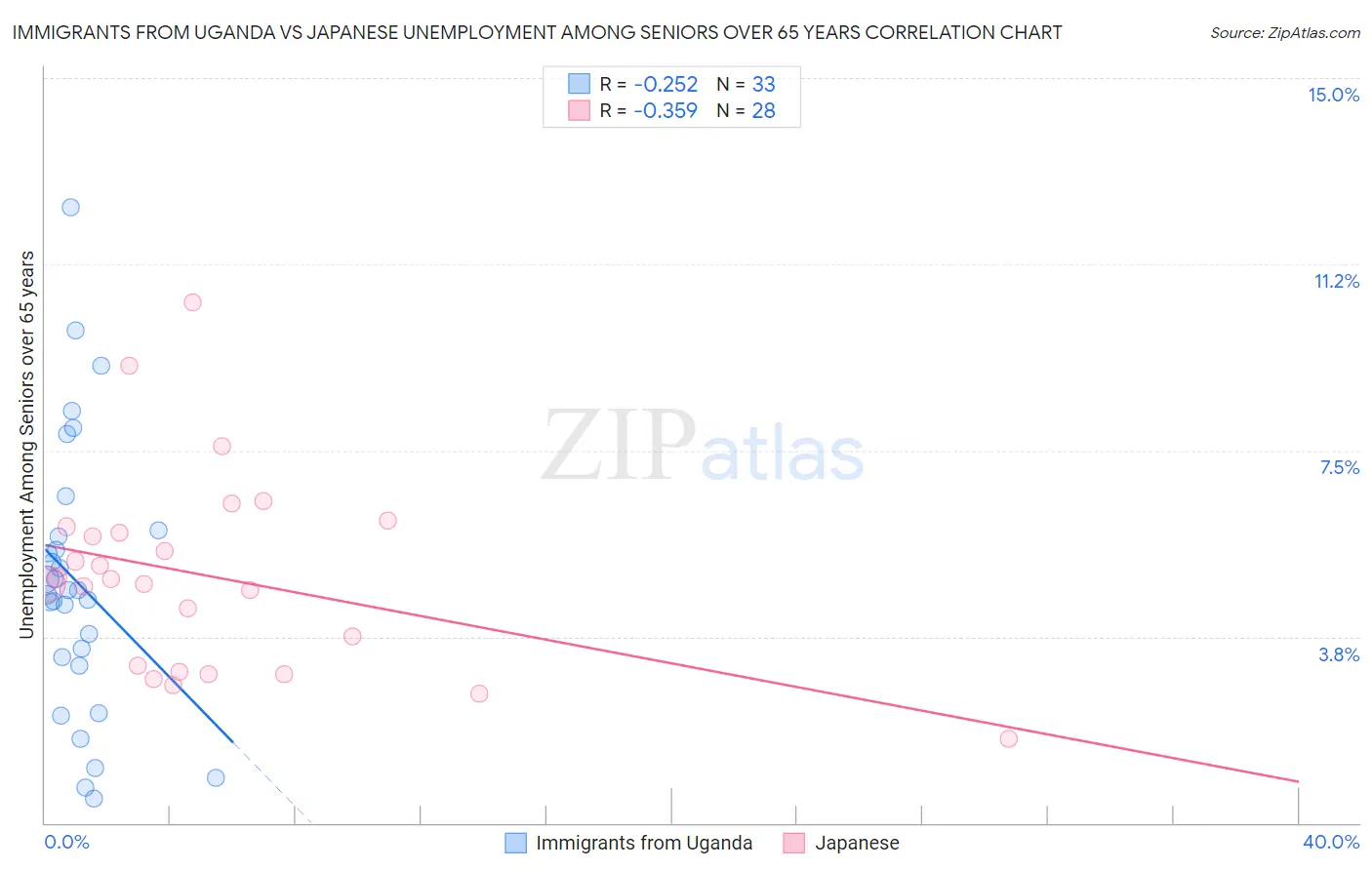 Immigrants from Uganda vs Japanese Unemployment Among Seniors over 65 years