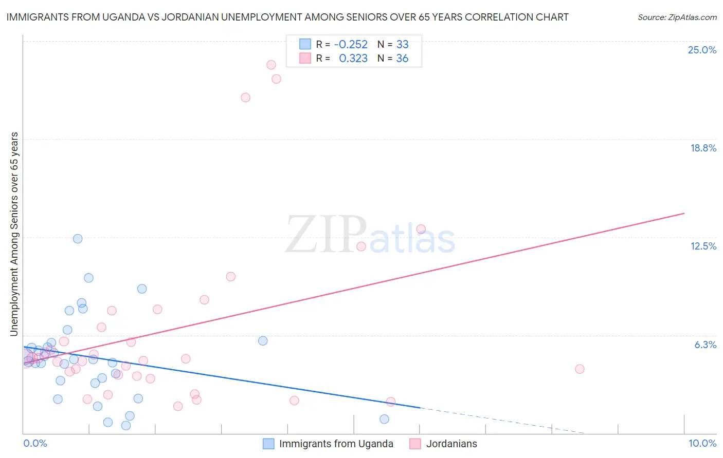 Immigrants from Uganda vs Jordanian Unemployment Among Seniors over 65 years