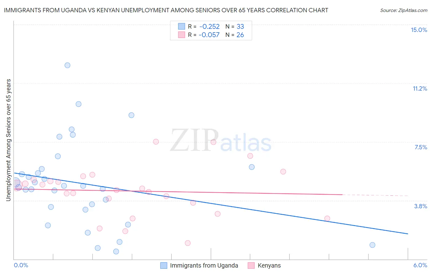 Immigrants from Uganda vs Kenyan Unemployment Among Seniors over 65 years