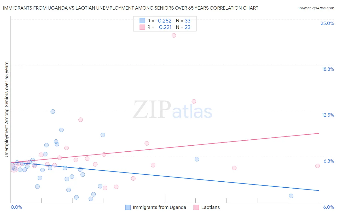 Immigrants from Uganda vs Laotian Unemployment Among Seniors over 65 years