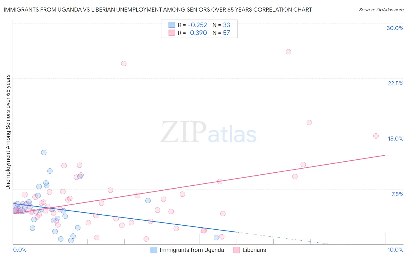 Immigrants from Uganda vs Liberian Unemployment Among Seniors over 65 years