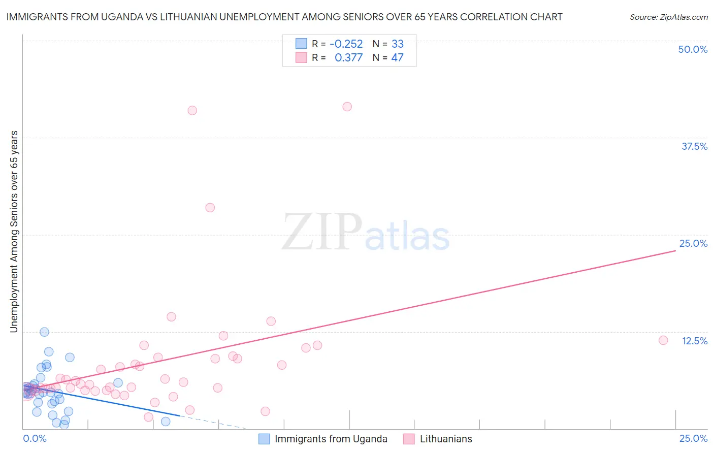 Immigrants from Uganda vs Lithuanian Unemployment Among Seniors over 65 years