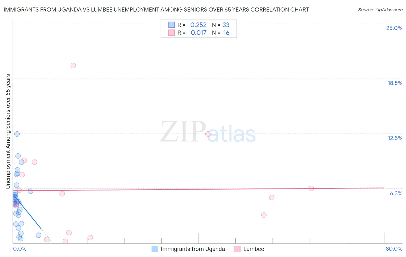 Immigrants from Uganda vs Lumbee Unemployment Among Seniors over 65 years