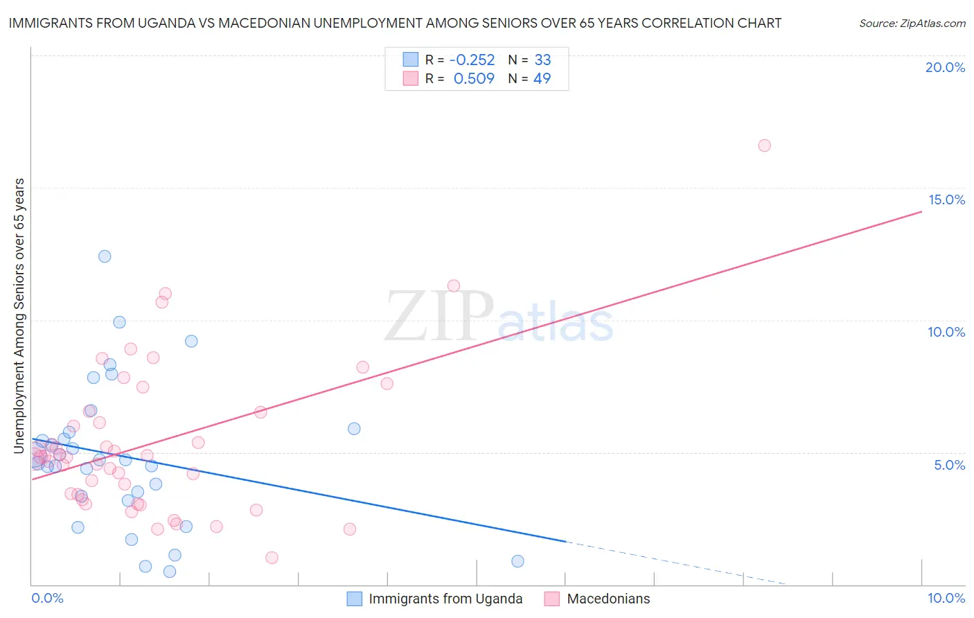 Immigrants from Uganda vs Macedonian Unemployment Among Seniors over 65 years