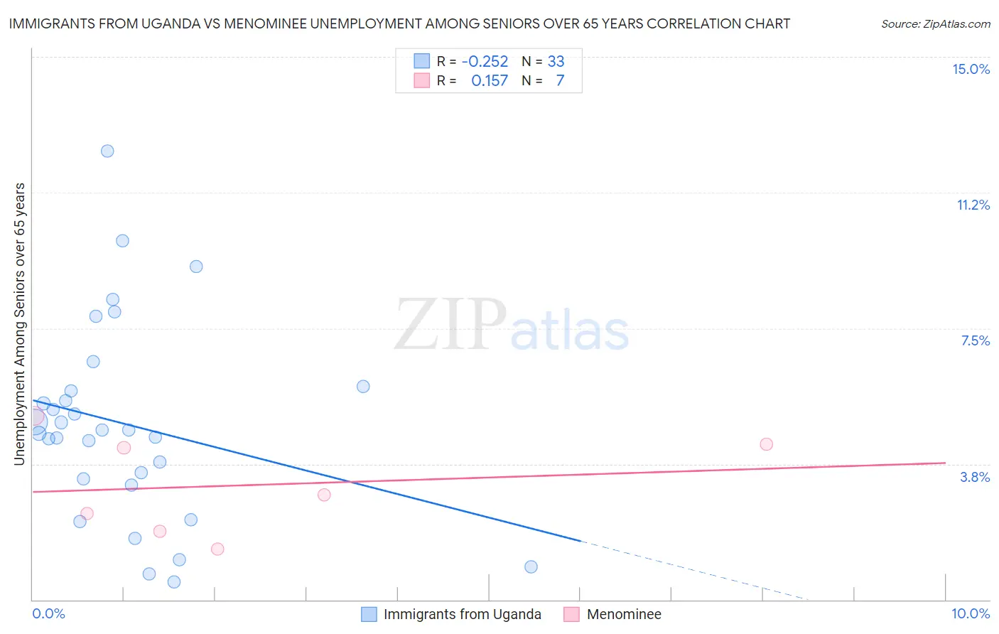 Immigrants from Uganda vs Menominee Unemployment Among Seniors over 65 years