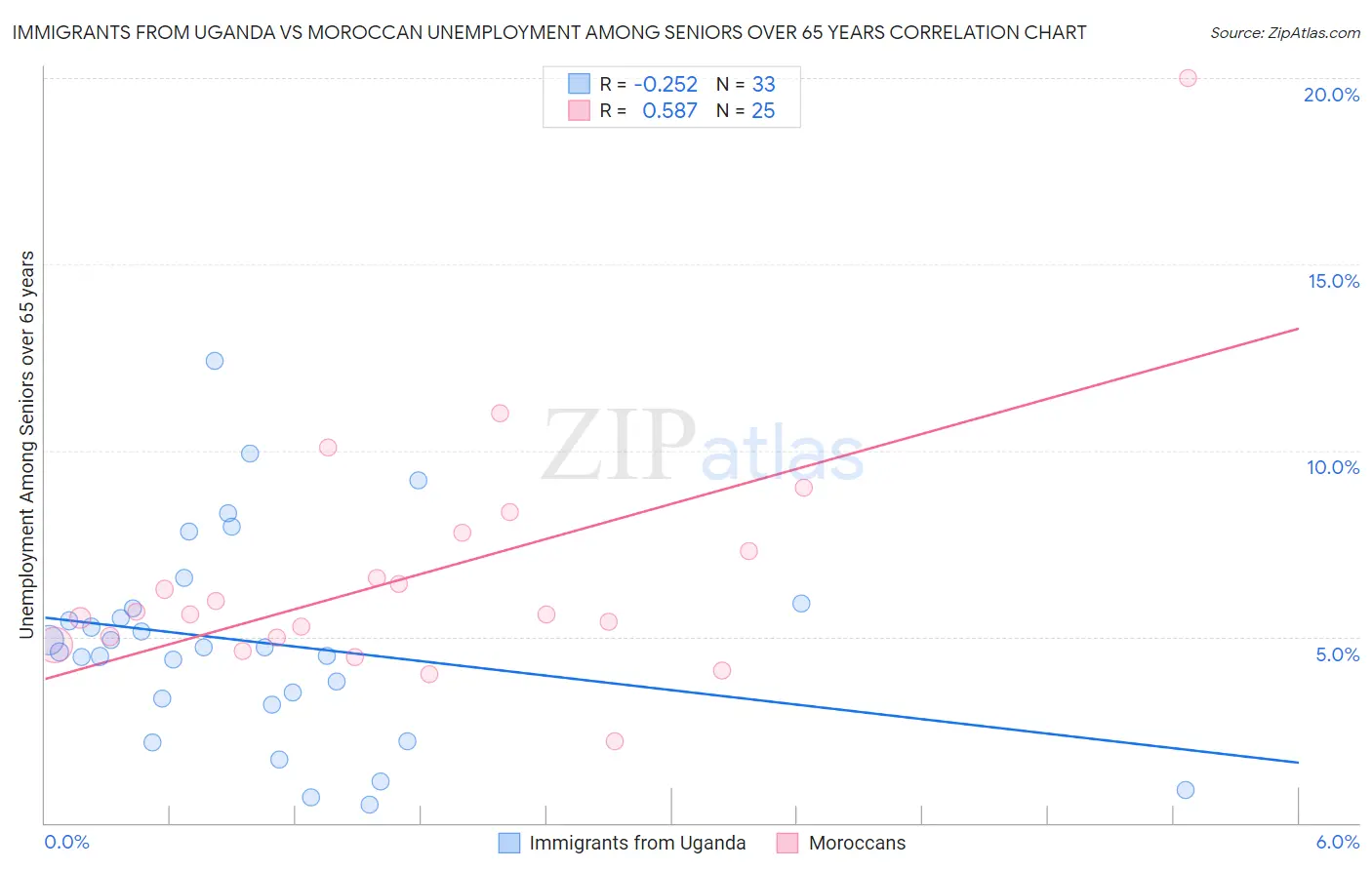 Immigrants from Uganda vs Moroccan Unemployment Among Seniors over 65 years