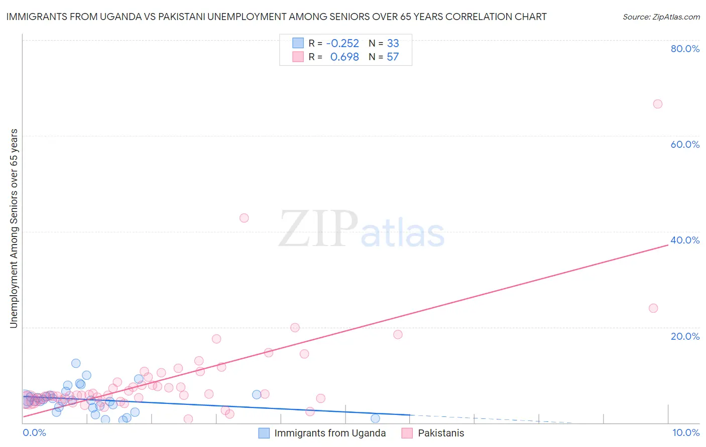 Immigrants from Uganda vs Pakistani Unemployment Among Seniors over 65 years