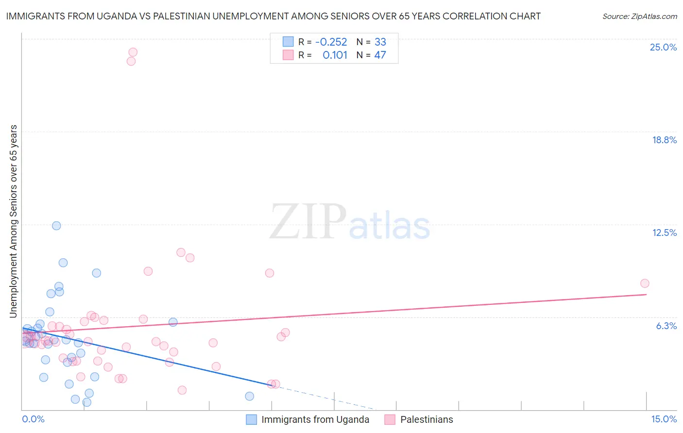 Immigrants from Uganda vs Palestinian Unemployment Among Seniors over 65 years