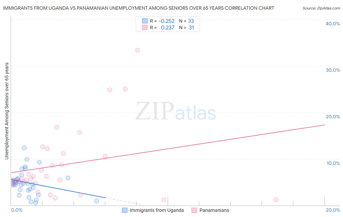 Immigrants from Uganda vs Panamanian Unemployment Among Seniors over 65 years