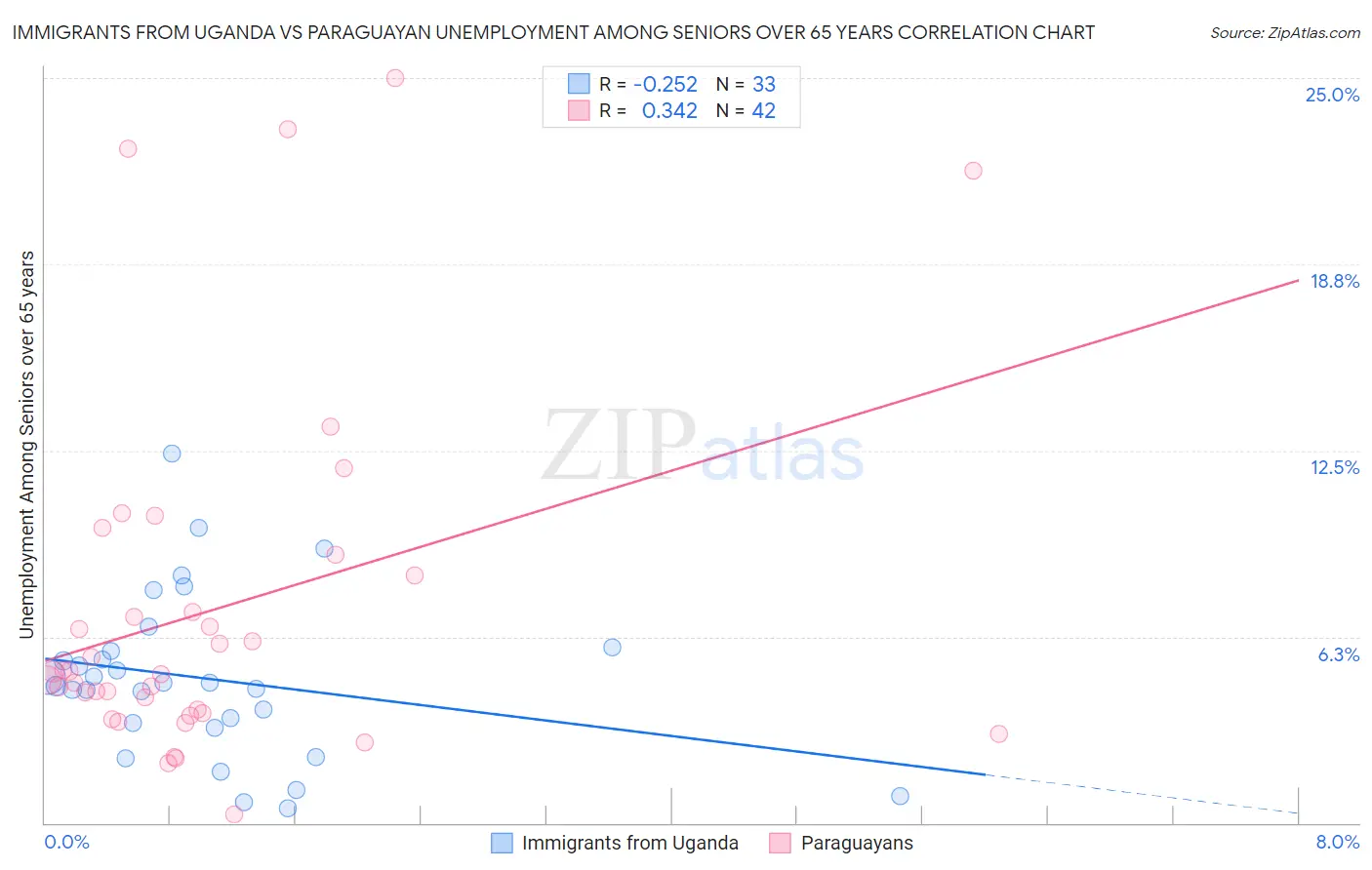 Immigrants from Uganda vs Paraguayan Unemployment Among Seniors over 65 years