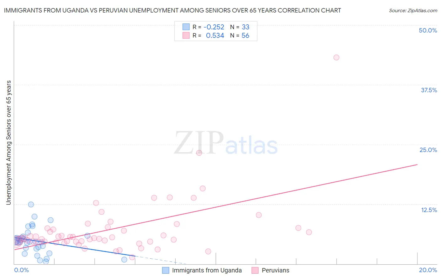 Immigrants from Uganda vs Peruvian Unemployment Among Seniors over 65 years
