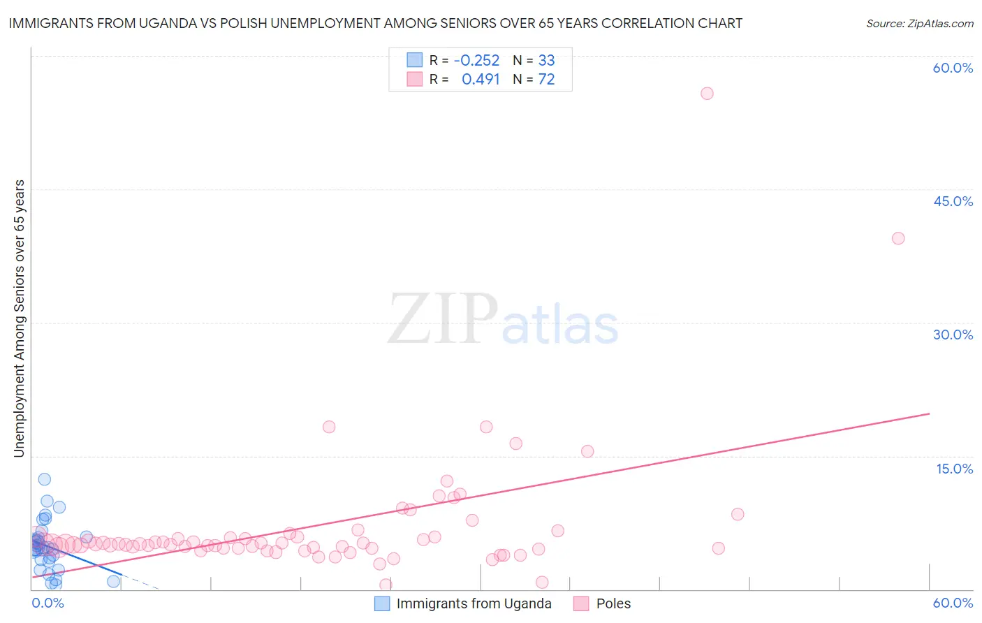 Immigrants from Uganda vs Polish Unemployment Among Seniors over 65 years