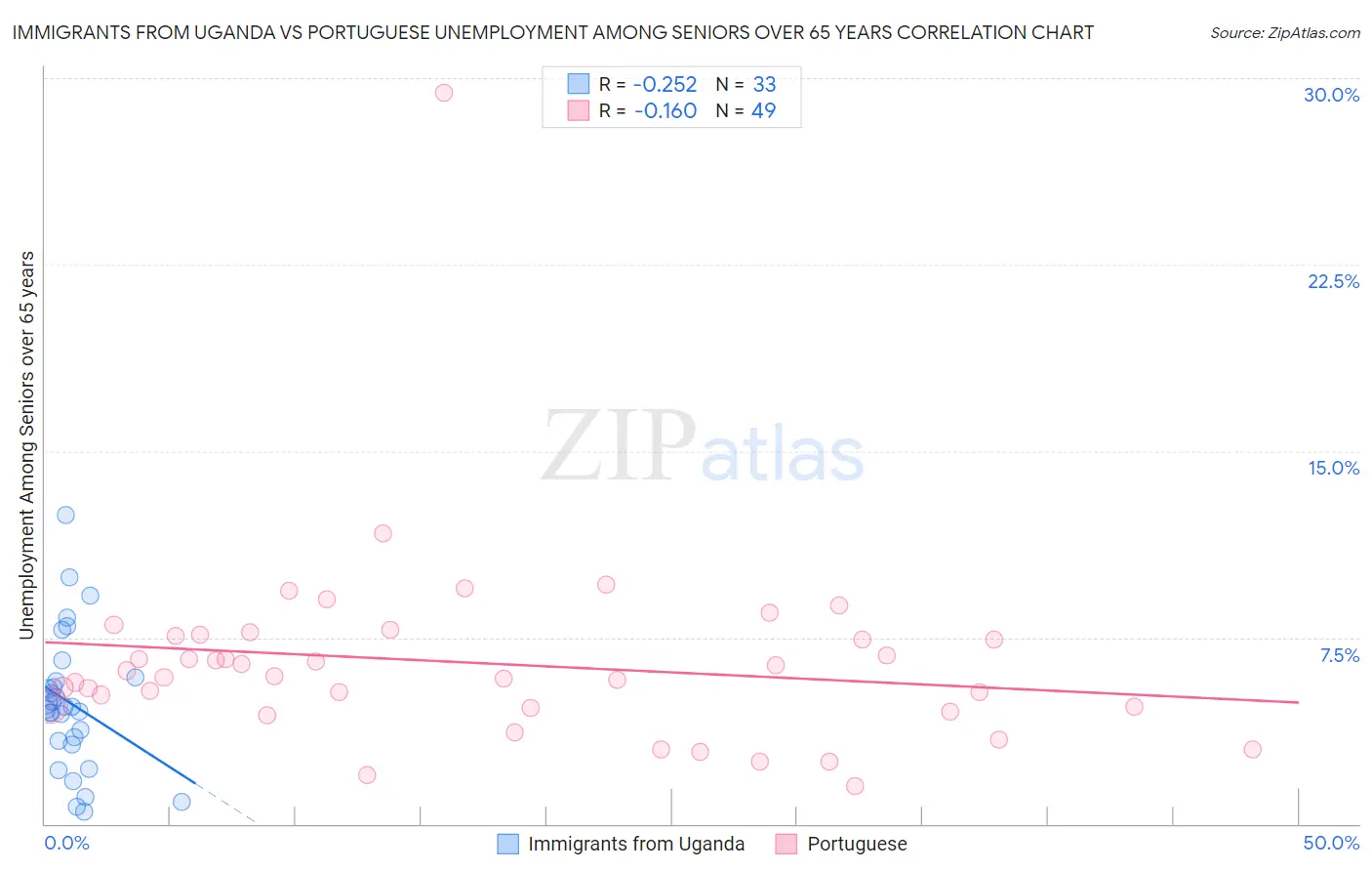 Immigrants from Uganda vs Portuguese Unemployment Among Seniors over 65 years