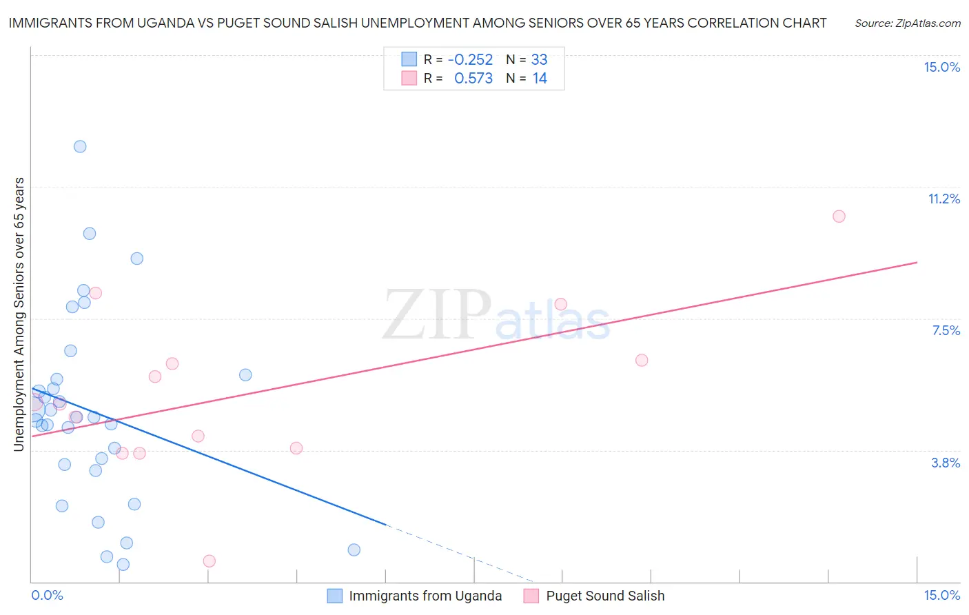 Immigrants from Uganda vs Puget Sound Salish Unemployment Among Seniors over 65 years