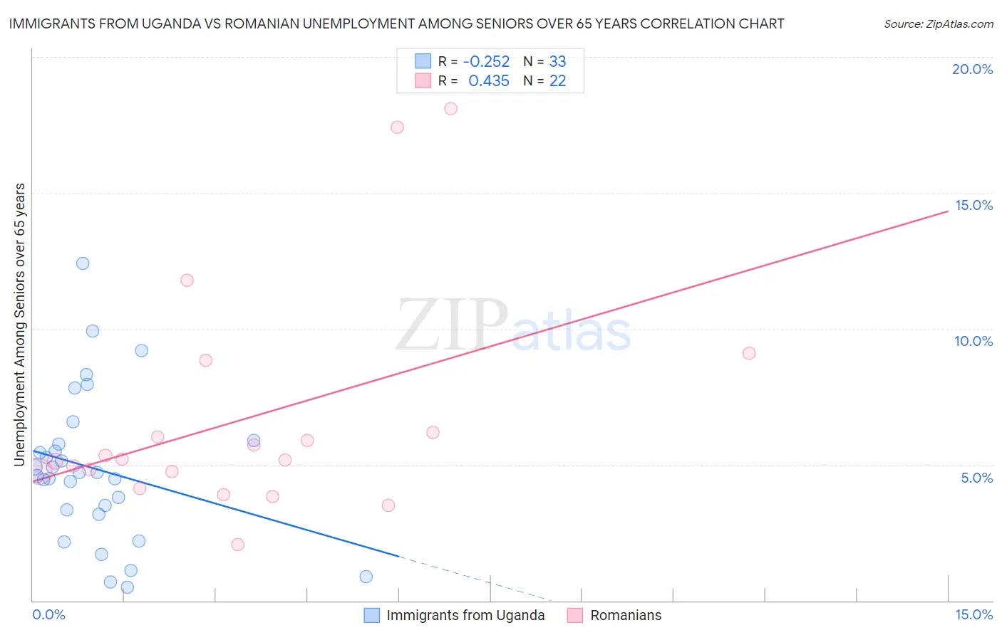 Immigrants from Uganda vs Romanian Unemployment Among Seniors over 65 years