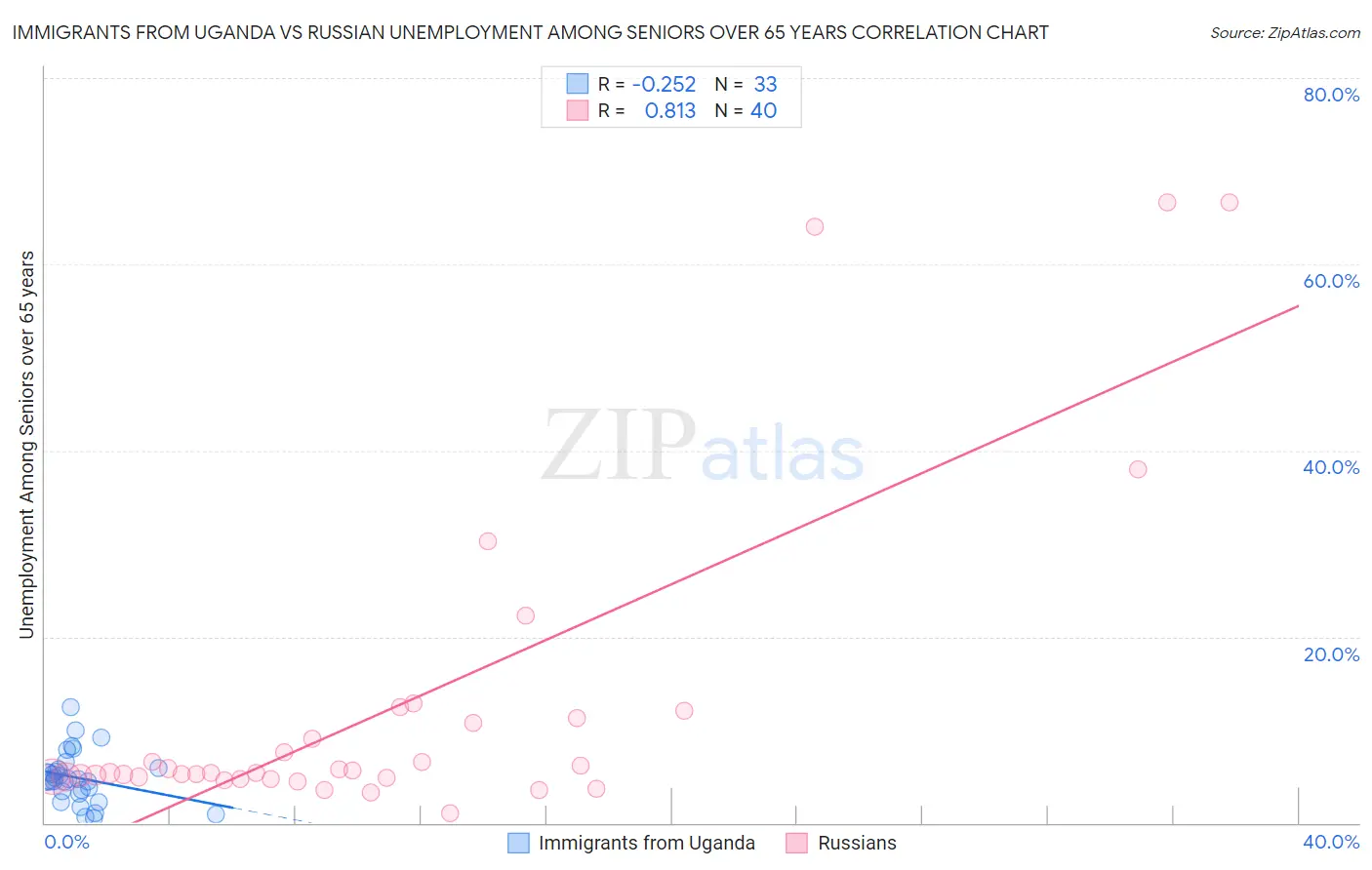 Immigrants from Uganda vs Russian Unemployment Among Seniors over 65 years