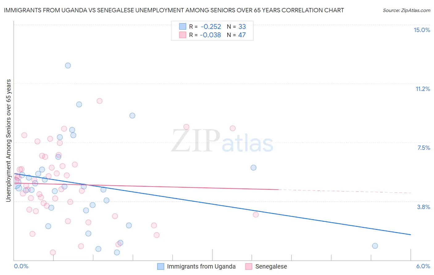 Immigrants from Uganda vs Senegalese Unemployment Among Seniors over 65 years