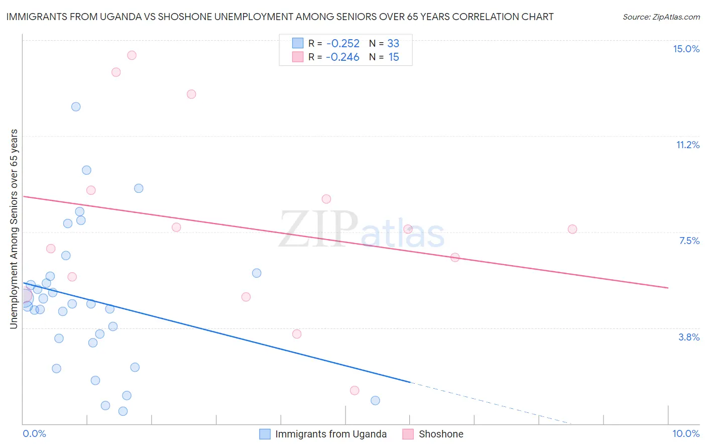 Immigrants from Uganda vs Shoshone Unemployment Among Seniors over 65 years