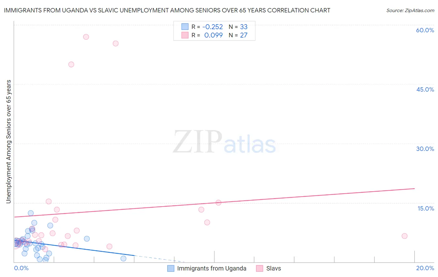 Immigrants from Uganda vs Slavic Unemployment Among Seniors over 65 years