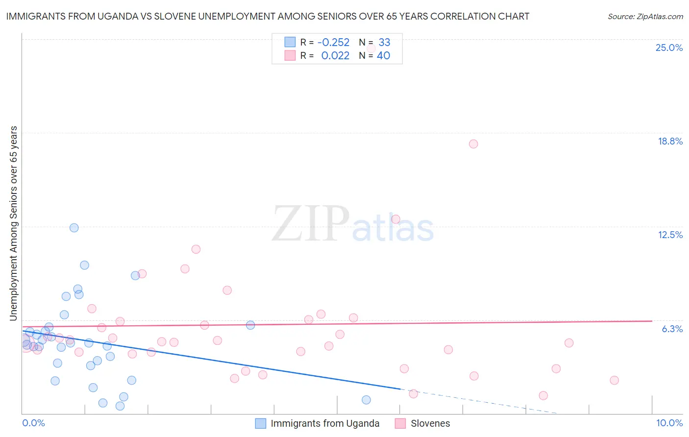 Immigrants from Uganda vs Slovene Unemployment Among Seniors over 65 years