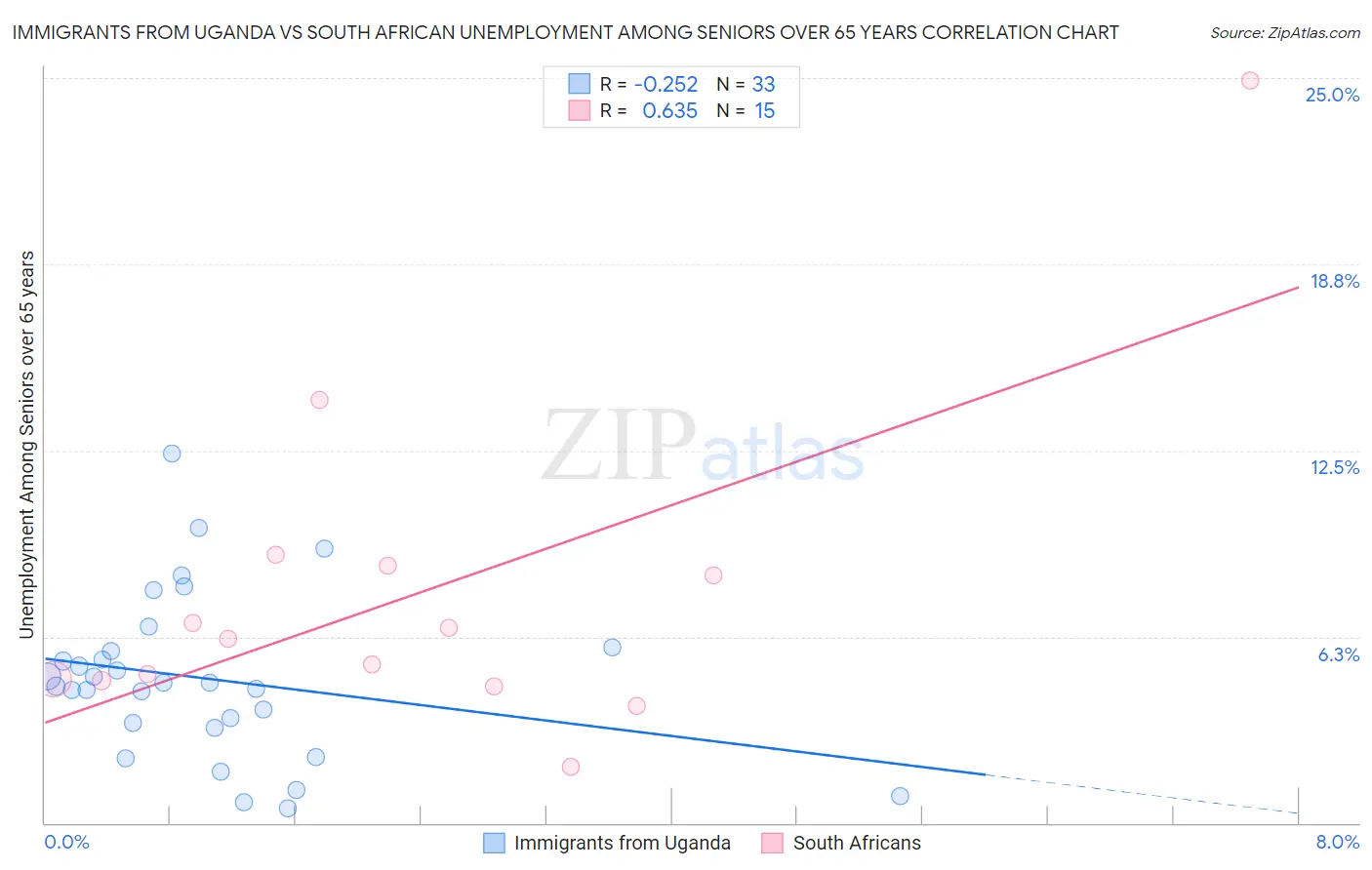 Immigrants from Uganda vs South African Unemployment Among Seniors over 65 years