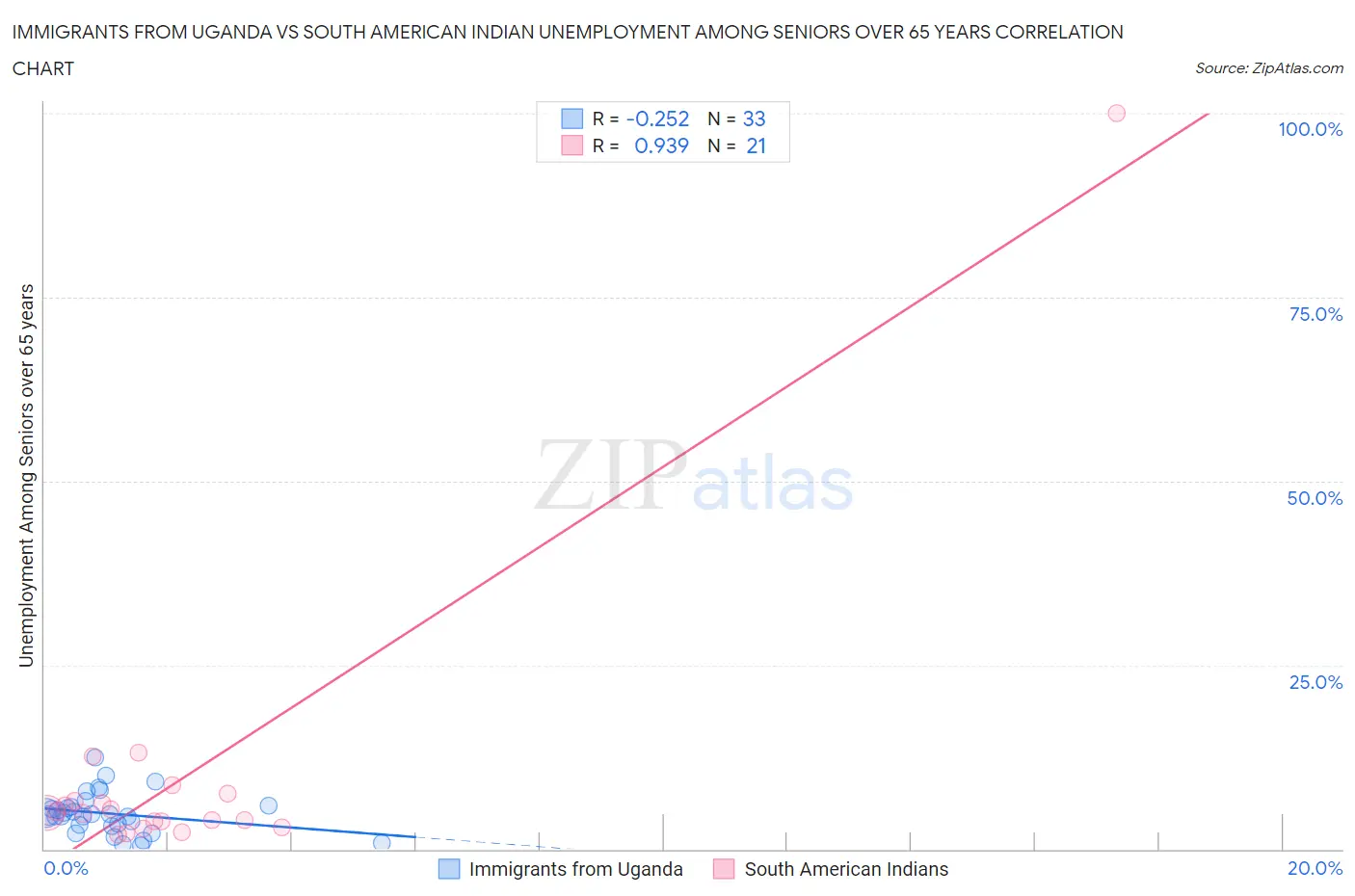 Immigrants from Uganda vs South American Indian Unemployment Among Seniors over 65 years