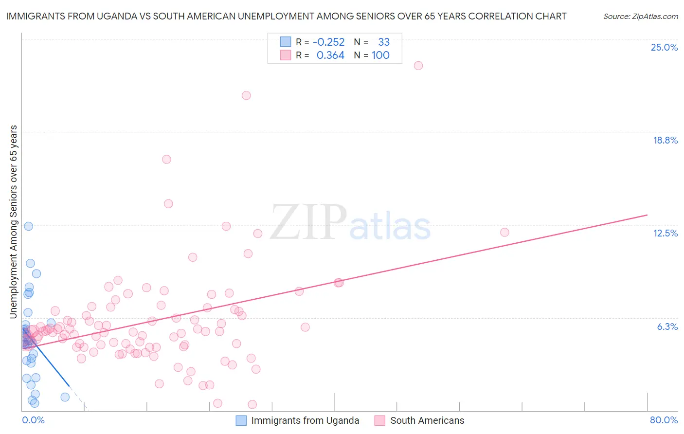 Immigrants from Uganda vs South American Unemployment Among Seniors over 65 years