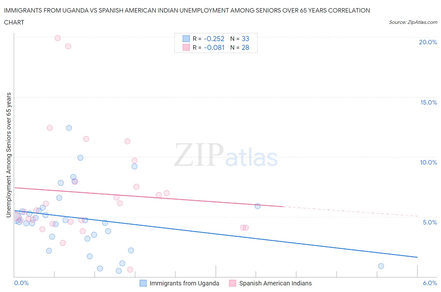 Immigrants from Uganda vs Spanish American Indian Unemployment Among Seniors over 65 years