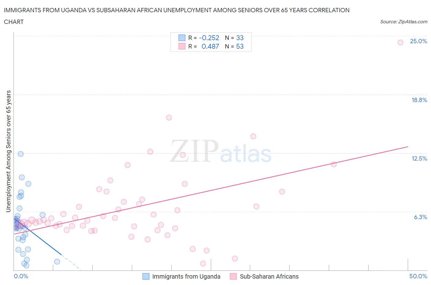Immigrants from Uganda vs Subsaharan African Unemployment Among Seniors over 65 years